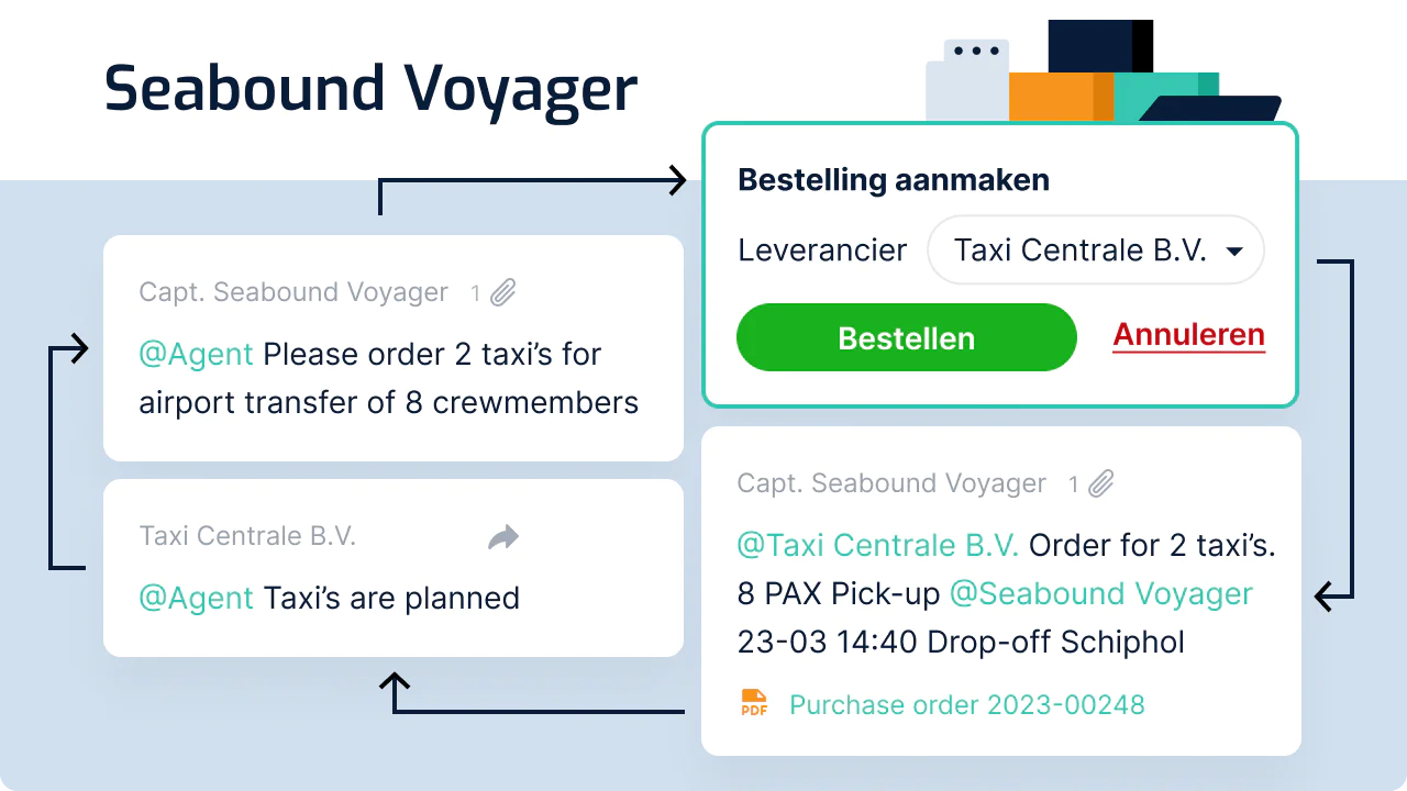 Nachrichtenverlauf in SHIPM8: Ein Agent bestellt zwei Taxis für acht Besatzungsmitglieder, der Lieferant bestätigt, und die Bestellung wird mit Bestellschein in derselben Akte festgehalten.