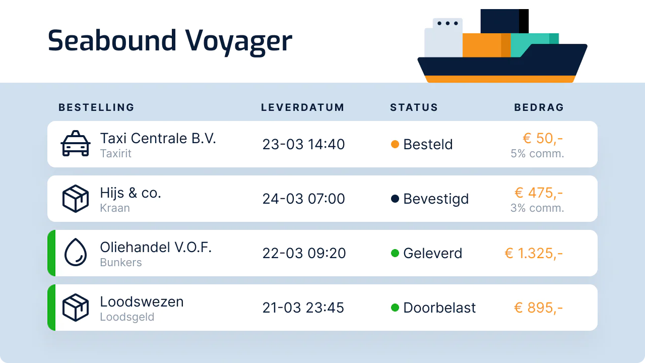 Bestellübersicht zum Schiffsbesuch Seabound Voyager in SHIPM8, mit Lieferdatum, Status von bestellt bis weiterberechnet und Betrag je Bestellung.